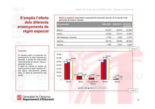 Dades de l'inici del curs 2010–2011. Dossier de premsa



 S’amplia l’oferta                          Nivell no superior (equivalent a ensenyament secundari [primari en el cas del nivell
                                            elemental de música i dansa])
    dels diferents                       Ensenyaments                                                      2008-2009       2009-2010 2010-2011
ensenyaments de                                                                                                                       (previsió)

                                         Música                                                                 45.407         48.518     53.000
   règim especial
                                         Dansa                                                                  10.220         10.310     10.500

                                         Arts Plàstiques i Disseny                                                 5.182         5.529     5.700

                                         Idiomes                                                                48.716         55.990     58.000

                                         Esports                                                                   1.595         2.857     3.000

                                                                                                                                               Taula 11
Comentari

                                         70.000
En aquesta plana us presentem els
                                                                                                                 58.000
ensenyaments de règim especial que       60.000                                                             55.990
                                                             53.000
equivalen a estudis de nivell primari                  48.518                                          48.716
(nivell elemental de música i dansa) o   50.000    45.407
secundari (la resta).
                                         40.000
El règim de concerts no s'aplica als
ensenyaments de règim especial, tot i    30.000
que alguns ensenyaments artístics
tenen un règim de subvencions molt       20.000
                                                                     10.310
similar.                                                        10.220    10.500        5.529                                  2.857
                                         10.000                                    5.182      5.700
                                                                                                                           1.595 3.000
                                             0
                                                      Música          Dansa        Arts plàstiques i       Idiomes           Esports
                                                                                       Disseny

                                                                       2008-2009      2009-2010        2010-2011
                                                                                                                                              Gràfic 8


 dimarts, 31 / agost / 2010                                                                                                                        15
                                                                                                                                                         15
 