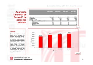 Dades de l'inici del curs 2010–2011. Dossier de premsa



          Augmenta                                                       2007-2008       2008-2009         2009-2010        2010-2011
                                                                                                                            (previsió)
       l’alumnat de
        formació de                  Alumnes
                                     Professorat
                                                                              60.322
                                                                               1.501
                                                                                               69.410
                                                                                                1.614
                                                                                                               71.943
                                                                                                                1.679
                                                                                                                                 75.540
                                                                                                                                  1.685
           persones                  Centres i aules
                                          Departament d'Educació
                                                                                 184
                                                                                 121
                                                                                                  189
                                                                                                  121
                                                                                                                  193
                                                                                                                  119
                                                                                                                                    199
                                                                                                                                    119
            adultes.                      Municipals
                                          Penitenciaris
                                                                                  28
                                                                                  10
                                                                                                   28
                                                                                                   11
                                                                                                                   32
                                                                                                                   11
                                                                                                                                     34
                                                                                                                                     11
                                          Privats                                 25               29              31                35

                                                                                                                                     Taula 12


Comentari
                                                    80.000                                                         75.540
                                                                                                71.943
En el marc del creixement                                                  69.410
                                                    70.000
previst de la demanda de                                      60.322
formació de persones adultes,                       60.000
les línies d’actuació futures són:                  50.000
                                       Alu m n es




a) consolidar la xarxa pública,
tant del Departament com a les                      40.000
corporacions locals, amb un                         30.000
èmfasi especial en l’ús idoni de
                                                    20.000
l’oferta actual; b) impulsar
l’elaboració de plans locals de                     10.000
formació de persones adultes;                           0
c) fer créixer la dimensió dels
                                                             2007-2008    2008-2009            2009-2010          2010-2011
centres per tal de millorar la
seva capacitat operativa.                                                             Cursos

                                                                                                                                     Gràfic 9



  dimarts, 31 / agost / 2010                                                                                                                    16
                                                                                                                                                     16
 