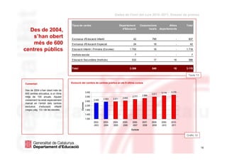 Dades de l'inici del curs 2010–2011. Dossier de premsa


                                      Tipus de centre                                    Departament         Corporacions            Altres    Total

  Des de 2004,                                                                             d'Educació               locals    departaments


    s’han obert                       Exclusius d'Educació Infantil                                  42               795                  -    837
    més de 600                        Exclusius d'Educació Especial                                  24                18                  -     42

centres públics                       Educació Infantil i Primària (Escoles)                       1.700               18                  -   1.718

                                      Instituts-escola                                                 7                 -                 -      7

                                      Educació Secundària (Instituts)                               533                17                16     566


                                      Total                                                        2.306              848                16    3.170

                                                                                                                                                Taula 13


Comentari                             Evolució del nombre de centres públics en els 9 últims cursos


Des de 2004 s’han obert més de
                                                         3.400                                                                 3.114   3.170
600 centres educatius, a un ritme                                                                                     3.011
                                                                                                     2.777    2.884
mitjà de 100 anuals. Aquest                              3.000
                                                                         2.553   2.571     2.652
creixement ha estat especialment                         2.600
                                                                 2.459
                                               Centres




marcat en l’àmbit dels centres
exclusius   d’educació     infantil                      2.200
(vegeu pàg. 13) i de les escoles.                        1.800

                                                         1.400
                                                         1.000
                                                                 2002-   2003-   2004-     2005-     2006-    2007-   2008-    2009-   2010-
                                                                 2003    2004    2005      2006      2007     2008    2009     2010    2011
                                                                                                    Cursos

                                                                                                                                               Gràfic 10


  dimarts, 31 / agost / 2010                                                                                                                           18
                                                                                                                                                            18
 