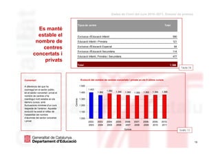 Dades de l'inici del curs 2010–2011. Dossier de premsa


                                           Tipus de centre                                                                   Total
          Es manté
          estable el                       Exclusius d'Educació Infantil                                                             590

         nombre de                         Educació Infantil i Primària                                                              121

            centres                        Exclusius d'Educació Especial                                                             64
                                           Exclusius d'Educació Secundària                                                           114
        concertats i                       Educació Infantil, Primària i Secundària                                                  477
             privats
                                           Total                                                                                 1.366
                                                                                                                                            Taula 14



Comentari                                       Evolució del nombre de centres concertats i privats en els 9 últims cursos

A diferència del que ha                        1.500
ocorregut en el sector públic,                         1.403
                                                                       1.382   1.366                                    1.366
en el sector concertat i privat el             1.400           1.362                   1.360    1.355   1.362   1.364
nombre de centres s’ha
mantingut molt estable en els                  1.300
                                     Centres




darrers cursos, amb
fluctuacions mínimes d’un curs                 1.200
respecte de l’anterior. Aquesta
evolució ha estat el reflex de                 1.100
l’estabilitat del nombre
d’alumnes del sector concertat                 1.000
i privat.                                              2002-   2003-   2004-   2005-   2006-    2007-   2008-   2009-   2010-
                                                       2003    2004    2005    2006    2007     2008    2009    2010    2011
                                                                                       Cursos                                              Gràfic 11


  dimarts, 31 / agost / 2010                                                                                                                       19
                                                                                                                                                        19
 
