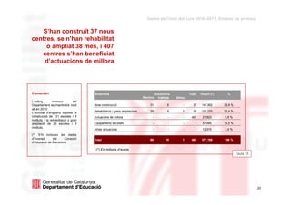 Dades de l'inici del curs 2010–2011. Dossier de premsa


   S’han construït 37 nous
centres, se n’han rehabilitat
     o ampliat 38 més, i 407
   centres s’han beneficiat
    d’actuacions de millora




Comentari                              Modalitats                                    Actuacions             Total   Import (*)     %
                                                                           Escoles     Instituts   Altres
L’esforç          inversor       del
Departament es mantindrà molt          Nova construcció                        31             6         -     37     147,952     39,9 %
alt en 2010.
L’activitat d’enguany suposa la        Rehabilitació i grans ampliacions       29             9        1      39     131,220     35,4 %
construcció de 31 escoles i 6          Actuacions de millora                     -            -         -    407     21,823      5,9 %
instituts, i la rehabilitació o gran
ampliació de 29 escoles i 9            Equipaments escolars                      -            -         -       -    57,685      15,5 %
instituts.
                                       Altres actuacions                         -            -         -       -    12,515      3,4 %
(*) S’hi inclouen les dades
d’inversió    del     Consorci         Total                                   60            15        1     483     371,195     100 %
d’Educació de Barcelona

                                        (*) En milions d’euros
                                                                                                                                          Taula 15




   dimarts, 31 / agost / 2010                                                                                                                        20
                                                                                                                                                          20
 