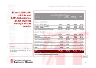 Dades de l'inici del curs 2010–2011. Dossier de premsa



  El curs 2010-2011
        s’inicia amb                                                             Servei d'Educació de Catalunya
                                                                                                         Privat      Privat no        Total
                                                 Nivells                                     Públic
 1.241.958 alumnes,                                                                                    concertat     concertat


    27.325 alumnes                             Educació Infantil i Primària
    més que el curs                            Educació Infantil (0-3 anys)                   51.819         7.530       29.556        88.905
             anterior                          Educació Infantil (3-6 anys)
                                               Educació Primària
                                                                                             164.115
                                                                                             290.598
                                                                                                            72.189
                                                                                                           145.061
                                                                                                                          5.952
                                                                                                                          6.179
                                                                                                                                      242.256
                                                                                                                                      441.838
                                               Total Educació Infantil i Primària             506.532     224.780       41.687         772.999

                                               Educació Secundària

                                               ESO                                           171.062       102.494        3.353       276.909
                                               Batxillerat                                    54.983      11.749         18.687        85.419
                                               Cicles Formatius de Grau Mitjà                   35.724      9.943         2.635        48.302
                                               Total Educació Secundària                      261.769     124.186       24.675         410.630

                                               Cicles Formatius de Grau Superior                 31.357    9.866          3.375        44.598

                                               Educació Especial                                  2.646    3.770                 -      6.416
Comentari
                                               PQPI                                               4.665    2.650                 -      7.315
Ens hem de remuntar al curs 1989-1990, en
què va haver-hi 1.262.839 alumnes, per tenir   Total                                            806.969   365.252       69.737       1.241.958
una xifra similar.                             Percentatge                                        65,0%     29,4%         5,6%

                                                No s’hi inclouen els ensenyaments a distància
                                                                                                                                              Taula 01


    dimarts, 31 / agost / 2010                                                                                                                  4
                                                                                                                                                    4
 