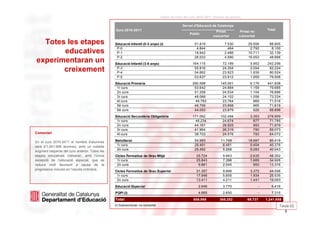 Dades de l'inici del curs 2010–2011. Dossier de premsa

                                                                                               Servei d'Educació de Catalunya
                                                Curs 2010-2011                                                                                       Total
                                                                                                                      Privat         Privat no
                                                                                                    Públic
                                                                                                                    concertat        concertat

  Totes les etapes                              Educació Infantil (0-3 anys) (I)                        51.819              7.530         29.556       88.905
                                                 P-0                                                     4.844                464          2.792        8.100
       educatives                                P-1                                                    18.942              2.486         10.711       32.139
                                                 P-2                                                    28.033              4.580         16.053       48.666
experimentaran un                               Educació Infantil (3-6 anys)                          164.115             72.189           5.952      242.256

       creixement                                P-3
                                                 P-4
                                                                                                       55.816
                                                                                                       54.662
                                                                                                                          24.354
                                                                                                                          23.923
                                                                                                                                           2.054
                                                                                                                                           1.939
                                                                                                                                                       82.224
                                                                                                                                                       80.524
                                                 P-5                                                   53.637             23.912           1.959       79.508
                                                Educació Primària                                     290.598            145.061           6.179      441.838
                                                 1r curs                                               53.642             24.884           1.159       79.685
                                                 2n curs                                               51.258             24.534           1.104       76.896
                                                 3r curs                                               48.066             24.102           1.056       73.224
                                                 4t curs                                               46.783             23.764             969       71.516
                                                 5è curs                                               46.756             23.898             965       71.619
                                                 6è curs                                               44.093             23.879             926       68.898
                                                Educació Secundària Obligatòria                       171.062            102.494           3.353      276.909
                                                 1r curs                                               46.234             24.674             877       71.785
                                                 2n curs                                               44.161             26.925             893       71.979
                                                 3r curs                                               41.964             26.319             790       69.073
Comentari                                        4t curs                                               38.703             24.576             793       64.072

En el curs 2010-2011 el nombre d’alumnes        Batxillerat                                             54.983           11.749           18.687       85.419
serà d’1.241.958 alumnes, amb un notable         1r curs                                                29.491            6.481            9.404       45.376
                                                 2n curs                                                25.492            5.268            9.283       40.043
augment respecte del curs anterior. Totes les
etapes educatives creixeran, amb l’única        Cicles Formatius de Grau Mitjà                           35.724            9.943           2.635       48.302
excepció de l’educació especial, que es          1r curs                                                 25.843            7.398           1.685       34.926
reduirà molt lleument a causa de la              2n curs                                                  9.881            2.545             950       13.376
progressiva inclusió en l’escola ordinària.                                                              31.357            9.866           3.375       44.598
                                                Cicles Formatius de Grau Superior
                                                 1r curs                                                 17.946            5.655           1.934       25.535
                                                 2n curs                                                 13.411            4.211           1.441       19.063
                                                Educació Especial                                         2.646            3.770                 -      6.416
                                                PQPI (I)                                                  4.665            2.650                 -      7.315

                                                Total                                                  806.969          365.252           69.737     1.241.958
  dimarts, 31 / agost / 2010                    (I) Subvencionat, no concertat
                                                                                                                                                             5
                                                                                                                                                             Taula 02
                                                                                                                                                                 5
 