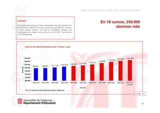 Dades de l'inici del curs 2010–2011. Dossier de premsa



Comentari
                                                                                                                  En 10 cursos, 250.000
El nombre d’alumnes es va reduir constantment des dels primers anys
80 fins al curs 2000-2001, en què va tocar fons amb 989.551 alumnes.                                                      alumnes més
A partir d’aquell moment, va iniciar un creixement sostingut que
continuarà en els propers cursos: per al curs 2010-2011 es preveuen
1.241.958 alumnes.




                 Evolució del nombre d'alumnes en els 11 últims cursos




               1.300.000                                                                                                                           1.241.958
                                                                                                                                       1.214.633
                                                                                                                           1.186.163
               1.200.000                                                                                       1.144.808
                                                                                                   1.105.073
                                                                           1.054.652   1.074.691
               1.100.000                                       1.034.349
                           989.551     992.697     1.011.126
     Alumnes




               1.000.000

                900.000

                800.000

                700.000

                600.000
                           2000-2001   2001-2002   2002-2003   2003-2004   2004-2005   2005-2006   2006-2007   2007-2008   2008-2009   2009-2010   2010-2011
                                                                                                                                                    previsió
                                                                                        Cursos
                 No s’hi inclouen els ensenyaments a distància.
                                                                                                                                                               Gràfic 01


  dimarts, 31 / agost / 2010                                                                                                                                     6
                                                                                                                                                                     6
 