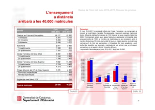 Dades de l'inici del curs 2010–2011. Dossier de premsa
                  L’ensenyament
                      a distància
 arribarà a les 40.000 matrícules

                                           Curs            Curs              Comentari
Nivells                                                                      El curs 2010-2011 s’ampliarà l’oferta de Cicles Formatius i es començarà a
                                         2009-2010       2010-2011
                                                                             impartir el nivell bàsic d’anglès. És destacable l’augment sostingut d’alumnat
Graduat en Educació Secundària              15.127           15.600          de les diferents ofertes formatives de l’IOC des de la seva creació el juliol de
 1r trimestre                                4.981            5.100          2006. És important aclarir que, atesa l’estructura semestral o trimestral dels
                                                                             ensenyaments de l’IOC, el nombre de matrícules no es correspon amb el
 2n trimestre                                5.060            5.200
                                                                             nombre d’alumnes. El motiu deriva del fet que un mateix alumne es matricula
 3r trimestre                                5.086            5.300          normalment de tots els semestres o trimestres del curs acadèmic, però
Batxillerat                                  2.811            3.600          també és possible, per exemple, matricular-se per primer cop en el segon
                                                                             semestre o en el segon o tercer trimestre del curs.
 1r quatrimestre                             1.530            1.900
                                                                             La previsió d’alumnes per al curs 2010-2011 és d’uns 20.000.
 2n quatrimestre                             1.281            1.700
Cicles Formatius de Grau Mitjà               2.390            4.600
 1r quatrimestre                             1.144            2.200
 2n quatrimestre                             1.246            2.400           16.000
                                                                                            15.600
                                                                                       15.127
                                                                              15.000
Cicles Formatius de Grau Superior            7.982           11.200           14.000
                                                                              13.000
 1r quatrimestre                             3.709            5.400           12.000                                                11.200
 2n quatrimestre                             4.273            5.800           11.000
                                                                              10.000
                                                                               9.000                                             7.982
Proves d'Accés als CF de Grau Superior       1.376            4.300            8.000
                                                                               7.000
 Comunes i específiques                           -           1.800            6.000                                    4.600                      4.300
 Només específiques                               -           2.500            5.000
                                                                                                         3.600
                                                                               4.000                 2.811
                                                                               3.000                                2.390
                                                                               2.000                                                           1.376              1.000
Anglès de nivell bàsic EOI                           -        1.000            1.000
                                                                                   0
                                                                                       Graduat en    Batxillerat      Cicles       Cicles        Proves      Anglès de
Total de matrícules                          29.686          40.300                     Educació                   Formatius de Formatius de   d'Accés als   nivell bàsic
                                                                                       Secundària                   Grau Mitjà     Grau        CF de Grau        EOI
                                                                                                                                  Superior      Superior

                                                                 Taula 03                                                                                          Gràfic 02


  dimarts, 31 / agost / 2010                                                                                                                                          7
                                                                                                                                                                            7
 
