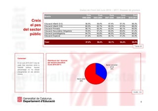 Dades de l'inici del curs 2010 – 2011. Dossier de premsa

                                                                            Curs             Curs        Curs            Curs         Curs
                              Nivells
                                                                       1999-2000        2003-2004   2007-2008       2009-2010    2010-2011
           Creix
                              Educació Infantil (0-3)                       36,0%          39,4%       47,4%             57,3%      58,3%
          el pes              Educació Infantil (3-6)                       60,0%          62,7%       65,3%             67,5%      68,2%
                              Educació Primària                             58,1%          60,3%       63,3%             65,1%      65,9%
      del sector              Educació Secundària Obligatòria               55,5%          57,2%       60,0%             60,8%      61,4%
          públic              Educació postobligatòria
                              Educació Especial
                                                                            64,7%
                                                                            41,2%
                                                                                           65,8%
                                                                                           42,6%
                                                                                                       66,5%
                                                                                                       44,1%
                                                                                                                         63,9%
                                                                                                                         41,2%
                                                                                                                                    68,8%
                                                                                                                                    43,3%


                              Total                                             57,8%      59,4%        62,1%            64,4%      65,0%

                                                                                                                                       Taula 04




Comentari
                                 Distribució de l ’alumnat
En el curs 2010-2011 dos de      per sectors educatius
cada tres alumnes anirà a        (Curs 2010-2011)                                                   Sector concertat i
l’escola   pública. Aquest                                                                                privat
                                                                                                          35%
percentatge no ha cessat
d’augmentar en els darrers
cursos.

                                                                Sector públic
                                                                    65%




                                                                                                                                     Gràfic 03


  dimarts, 31 / agost / 2010                                                                                                                8
                                                                                                                                                8
 