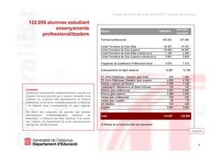 Dades de l'inici del curs 2010–2011. Dossier de premsa

  122.059 alumnes estudiant
              ensenyaments                                                                                                             2010-2011
                                                                  Nivells                                                 2009-2010
        professionalitzadors                                                                                                           (previsió)

                                                                  Formació professional                                     100.320      107.269

                                                                  Cicles   Formatius   de Grau Mitjà                         45.597        47.457
                                                                  Cicles   Formatius   de Grau Superior                      43.563        44.597
                                                                  Cicles   Formatius   de Grau Mitjà a distància (I)          1.195         2.300
                                                                  Cicles   Formatius   de Grau Superior a distància (I)       3.991         5.600

                                                                  Programes de Qualificació Professional Inicial              5.974         7.315

                                                                  Ensenyaments de règim especial                              13.987        14.790

                                                                  CF d'Arts Plàstiques i Disseny, grau mitjà                     920        1.000
                                                                  CF d'Arts Plàstiques i Disseny, grau superior                4.609        4.700
                                                                  Estudis superiors de Disseny                                 1.090        1.100
                                                                  Conservació i Restauració de Béns Culturals                    136          140
Comentari                                                         Música, grau professional                                    2.691        3.000
S’entén per ensenyaments professionalitzadors aquells que         Música, grau superior                                        1.068        1.200
preparen els seus alumnes per a l'exercici immediat d’una
                                                                  Dansa, grau professional                                       239          250
professió. Es componen dels ensenyaments de formació
                                                                  Dansa, grau superior                                            63           75
professional, en les seves modalitats presencial i a distància,
                                                                  Art dramàtic                                                   314          325
i de diferents tipus d’ensenyaments de règim especial.
                                                                  Esports                                                      2.857        3.000
Per tercer any consecutiu, els alumnes que cursaran
ensenyaments         professionalitzadors   superaran    els      Total                                                      114.307      122.059
presencials i a distància que faran batxillerat. S’ha assolit,
així, l’objectiu del Departament de portar aquesta primera
xifra fins als 100.000 alumnes.                                   (I) Mitjana de la matrícula dels dos semestres.

                                                                                                                                                     Taula 05


 dimarts, 31 / agost / 2010                                                                                                                           9
                                                                                                                                                          9
 