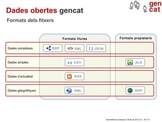 Dades obertes gencat
Formats dels fitxers


                           Formats lliures                              Formats propietaris


Dades complexes      RDF     </> XML         { } JSON


Dades simples                 x,y CSV                                                     XLS



Dades d’actualitat                RSS



Dades geogràfiques                KML                                                     SHP




                                                        Generalitat de Catalunya. Gener de 2013 CC – BY 3.0
 
