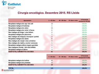 Cirurgia oncològica. Desembre 2015. RS Lleida
Neoplàsia maligna de cap i de coll 12 100,0%
Neoplàsia maligna d'estòmac 1 100,0%
Neoplàsia maligna de còlon 15 100,0%
Neoplàsia maligna de recte i d'anus 6 100,0%
Neo maligna de fetge i vies biliars 2 100,0%
Neoplàsia maligna de pàncrees 1 100,0%
Neo maligna de tràquea, bronquis i pulmó 2 100,0%
Neoplàsia maligna de mama 8 100,0%
Neo maligna de ronyó i vies urinàries 4 100,0%
Neo maligna de matriu, ovaris i annexos 5 100,0%
Neoplàsia maligna altres òrgans genitals 1 100,0%
Neo malignes hemat. i del sist.limfàtic 1 100,0%
Neoplàsia maligna d'altres 3 100,0%
SUBTOTAL GARANTITS A45 DIES 61 100,0%
0 - 60 dies 61 - 90 dies 91 dies o més
% Pacients
menys de 61 dies
Neoplàsia maligna de bufeta 43 100,0%
Neoplàsia maligna de pròstata 11 100,0%
SUBTOTAL GARANTITS A60 DIES 54 100,0%
TOTAL 115 100,0%
Agrupadors 0 - 45 dies 46 - 90 dies 91 dies o més
% Pacients
menys de 46 dies
 