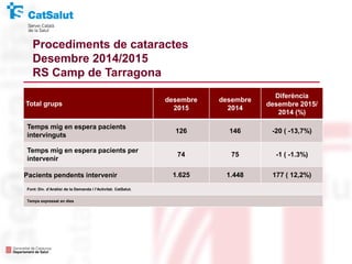 Total grups
desembre
2015
desembre
2014
Diferència
desembre 2015/
2014 (%)
Temps mig en espera pacients
intervinguts
126 146 -20 ( -13,7%)
Temps mig en espera pacients per
intervenir
74 75 -1 ( -1.3%)
Pacients pendents intervenir 1.625 1.448 177 ( 12,2%)
Font: Div. d’Anàlisi de la Demanda i l’Activitat. CatSalut.
Temps expressat en dies
Procediments de cataractes
Desembre 2014/2015
RS Camp de Tarragona
 
