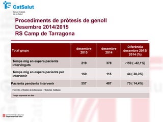 Total grups
desembre
2015
desembre
2014
Diferència
desembre 2015/
2014 (%)
Temps mig en espera pacients
intervinguts
219 378 -159 ( -42,1%)
Temps mig en espera pacients per
intervenir
159 115 44 ( 38,3%)
Pacients pendents intervenir 557 487 70 ( 14,4%)
Font: Div. d’Anàlisi de la Demanda i l’Activitat. CatSalut.
Temps expressat en dies
Procediments de pròtesis de genoll
Desembre 2014/2015
RS Camp de Tarragona
 