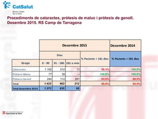 Procediments de cataractes, pròtesis de maluc i pròtesis de genoll.
Desembre 2015. RS Camp de Tarragona
Desembre 2014
Grups 0 - 90 91 - 180 181 o més
Cataractes 1.102 512 11 99,3% 100,0%
Pròtesis Maluc 77 39 -- 100,0% 100,0%
Pròtesis Genoll 244 112 201 63,9% 80,5%
Total 1.423 663 212 90,8% 95,5%
Total desembre 2014 1.372 635 95
Desembre 2015
Dies
% Pacients < 181 dies % Pacients < 181 dies
 