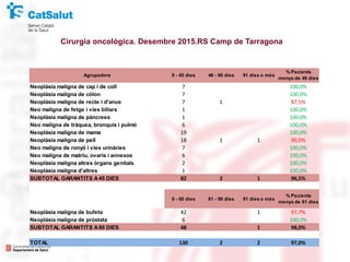 Cirurgia oncològica. Desembre 2015.RS Camp de Tarragona
Neoplàsia maligna de cap i de coll 7 100,0%
Neoplàsia maligna de còlon 7 100,0%
Neoplàsia maligna de recte i d'anus 7 1 87,5%
Neo maligna de fetge i vies biliars 1 100,0%
Neoplàsia maligna de pàncrees 1 100,0%
Neo maligna de tràquea, bronquis i pulmó 6 100,0%
Neoplàsia maligna de mama 19 100,0%
Neoplàsia maligna de pell 18 1 1 90,0%
Neo maligna de ronyó i vies urinàries 7 100,0%
Neo maligna de matriu, ovaris i annexos 6 100,0%
Neoplàsia maligna altres òrgans genitals 2 100,0%
Neoplàsia maligna d'altres 1 100,0%
SUBTOTAL GARANTITS A45 DIES 82 2 1 96,5%
0 - 60 dies 61 - 90 dies 91 dies o més
% Pacients
menys de 61 dies
Neoplàsia maligna de bufeta 42 1 97,7%
Neoplàsia maligna de pròstata 6 100,0%
SUBTOTAL GARANTITS A60 DIES 48 1 98,0%
TOTAL 130 2 2 97,0%
Agrupadors 0 - 45 dies 46 - 90 dies 91 dies o més
% Pacients
menys de 46 dies
 