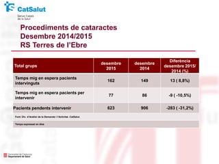 Total grups
desembre
2015
desembre
2014
Diferència
desembre 2015/
2014 (%)
Temps mig en espera pacients
intervinguts
162 149 13 ( 8,8%)
Temps mig en espera pacients per
intervenir
77 86 -9 ( -10,5%)
Pacients pendents intervenir 623 906 -283 ( -31,2%)
Font: Div. d’Anàlisi de la Demanda i l’Activitat. CatSalut.
Temps expressat en dies
Procediments de cataractes
Desembre 2014/2015
RS Terres de l’Ebre
 