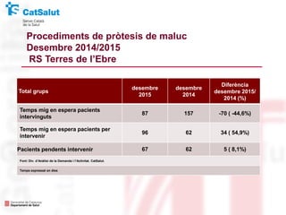 Total grups
desembre
2015
desembre
2014
Diferència
desembre 2015/
2014 (%)
Temps mig en espera pacients
intervinguts
87 157 -70 ( -44,6%)
Temps mig en espera pacients per
intervenir
96 62 34 ( 54,9%)
Pacients pendents intervenir 67 62 5 ( 8,1%)
Font: Div. d’Anàlisi de la Demanda i l’Activitat. CatSalut.
Temps expressat en dies
Procediments de pròtesis de maluc
Desembre 2014/2015
RS Terres de l’Ebre
 