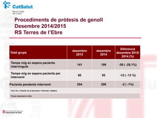 Total grups
desembre
2015
desembre
2014
Diferència
desembre 2015/
2014 (%)
Temps mig en espera pacients
intervinguts
141 199 -58 ( -29,1%)
Temps mig en espera pacients per
intervenir
80 92 -12 ( -13 %)
Pacients pendents intervenir 204 206 -2 ( -1%)
Font: Div. d’Anàlisi de la Demanda i l’Activitat. CatSalut.
Temps expressat en dies
Procediments de pròtesis de genoll
Desembre 2014/2015
RS Terres de l’Ebre
 
