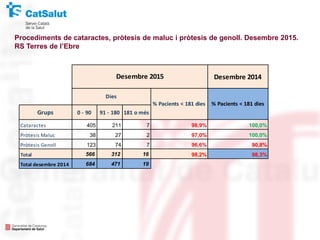 Procediments de cataractes, pròtesis de maluc i pròtesis de genoll. Desembre 2015.
RS Terres de l’Ebre
Desembre 2014
Grups 0 - 90 91 - 180 181 o més
Cataractes 405 211 7 98,9% 100,0%
Pròtesis Maluc 38 27 2 97,0% 100,0%
Pròtesis Genoll 123 74 7 96,6% 90,8%
Total 566 312 16 98,2% 98,3%
Total desembre 2014 684 471 19
Desembre 2015
Dies
% Pacients < 181 dies % Pacients < 181 dies
 