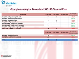Cirurgia oncològica. Desembre 2015. RS Terres d’Ebre
Neoplàsia maligna de cap i de coll 0 1 -100,0%
Neoplàsia maligna de recte i d'anus 1 100,0%
Neoplàsia maligna de mama 6 1 85,6%
Neoplàsia maligna de pell 9 1 90,0%
Neo maligna de ronyó i vies urinàries 1 100,0%
Neo maligna de matriu, ovaris i annexos 1 100,0%
Neoplàsia maligna altres òrgans genitals 1 100,0%
SUBTOTAL GARANTITS A45 DIES 19 3 90,5%
0 - 60 dies 61 - 90 dies 91 dies o més
% Pacients
menys de 61 dies
Neoplàsia maligna de bufeta 19 100,0%
SUBTOTAL GARANTITS A60 DIES 19 85,7%
TOTAL 38 3 89,6%
Agrupadors 0 - 45 dies 46 - 90 dies 91 dies o més
% Pacients
menys de 46 dies
 