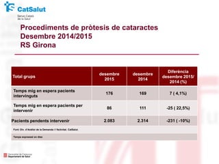 Total grups
desembre
2015
desembre
2014
Diferència
desembre 2015/
2014 (%)
Temps mig en espera pacients
intervinguts
176 169 7 ( 4,1%)
Temps mig en espera pacients per
intervenir
86 111 -25 ( 22,5%)
Pacients pendents intervenir 2.083 2.314 -231 ( -10%)
Font: Div. d’Anàlisi de la Demanda i l’Activitat. CatSalut.
Temps expressat en dies
Procediments de pròtesis de cataractes
Desembre 2014/2015
RS Girona
 