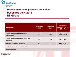 Total grups
desembre
2015
desembre
2014
Diferència
desembre 2015/
2014 (%)
Temps mig en espera pacients
intervinguts
179 224 -45 ( -20,1%)
Temps mig en espera pacients per
intervenir
143 154 -11 ( 7,1%)
Pacients pendents intervenir 282 337 -55 ( -16,3%)
Font: Div. d’Anàlisi de la Demanda i l’Activitat. CatSalut.
Temps expressat en dies
Procediments de pròtesis de maluc
Desembre 2014/2015
RS Girona
 