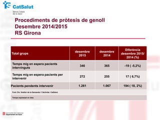 Total grups
desembre
2015
desembre
2014
Diferència
desembre 2015/
2014 (%)
Temps mig en espera pacients
intervinguts
346 365 -19 ( -5,2%)
Temps mig en espera pacients per
intervenir
272 255 17 ( 6,7%)
Pacients pendents intervenir 1.261 1.067 194 ( 18, 2%)
Font: Div.’Anàlisi de la Demanda i l’Activitat. CatSalut.
Temps expressat en dies
Procediments de pròtesis de genoll
Desembre 2014/2015
RS Girona
 