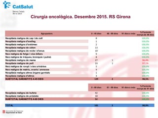 Cirurgia oncològica. Desembre 2015. RS Girona
Neoplàsia maligna de cap i de coll 8 100,0%
Neoplàsia maligna d'esòfag 1 100,0%
Neoplàsia maligna d'estòmac 2 100,0%
Neoplàsia maligna de còlon 13 100,0%
Neoplàsia maligna de recte i d'anus 10 100,0%
Neo maligna de fetge i vies biliars 9 100,0%
Neo maligna de tràquea, bronquis i pulmó 8 100,0%
Neoplàsia maligna de mama 27 1 96,4%
Neoplàsia maligna de pell 33 1 97,1%
Neo maligna de ronyó i vies urinàries 5 100,0%
Neo maligna de matriu, ovaris i annexos 9 100,0%
Neoplàsia maligna altres òrgans genitals 1 100,0%
Neoplàsia maligna d'altres 3 100,0%
SUBTOTAL GARANTITS A45 DIES 129 2 98,5%
0 - 60 dies 61 - 90 dies 91 dies o més
% Pacients
menys de 61 dies
Neoplàsia maligna de bufeta 42 100,0%
Neoplàsia maligna de pròstata 10 100,0%
SUBTOTAL GARANTITS A60 DIES 52 100,0%
TOTAL 181 2 98,9%
Agrupadors 0 - 45 dies 46 - 90 dies 91 dies o més
% Pacients
menys de 46 dies
 
