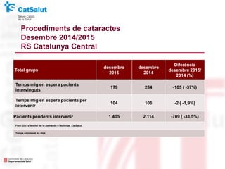 Total grups
desembre
2015
desembre
2014
Diferència
desembre 2015/
2014 (%)
Temps mig en espera pacients
intervinguts
179 284 -105 ( -37%)
Temps mig en espera pacients per
intervenir
104 106 -2 ( -1,9%)
Pacients pendents intervenir 1.405 2.114 -709 ( -33,5%)
Font: Div. d’Anàlisi de la Demanda i l’Activitat. CatSalut.
Temps expressat en dies
Procediments de cataractes
Desembre 2014/2015
RS Catalunya Central
 