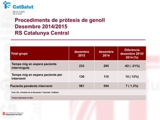 Total grups
desembre
2015
desembre
2014
Diferència
desembre 2015/
2014 (%)
Temps mig en espera pacients
intervinguts
233 295 -62 ( -21%)
Temps mig en espera pacients per
intervenir
130 115 15 ( 13%)
Pacients pendents intervenir 561 554 7 ( 1,3%)
Font: Div. d’Anàlisi de la Demanda i l’Activitat. CatSalut.
Temps expressat en dies
Procediments de pròtesis de genoll
Desembre 2014/2015
RS Catalunya Central
 
