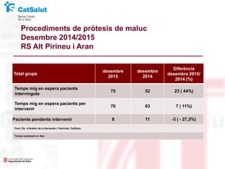 Total grups
desembre
2015
desembre
2014
Diferència
desembre 2015/
2014 (%)
Temps mig en espera pacients
intervinguts
75 52 23 ( 44%)
Temps mig en espera pacients per
intervenir
70 63 7 ( 11%)
Pacients pendents intervenir 8 11 -3 ( - 27,3%)
Font: Div. d’Anàlisi de la Demanda i l’Activitat. CatSalut.
Temps expressat en dies
Procediments de pròtesis de maluc
Desembre 2014/2015
RS Alt Pirineu i Aran
 