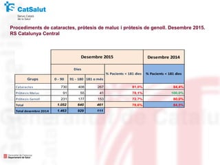 Procediments de cataractes, pròtesis de maluc i pròtesis de genoll. Desembre 2015.
RS Catalunya Central
Desembre 2014
Grups 0 - 90 91 - 180 181 o més
Cataractes 730 408 267 81,0% 84,4%
Pròtesis Maluc 91 55 41 78,1% 100,0%
Pròtesis Genoll 231 177 153 72,7% 80,0%
Total 1.052 640 461 78,6% 84,5%
Total desembre 2014 1.463 929 111
Desembre 2015
Dies
% Pacients < 181 dies % Pacients < 181 dies
 