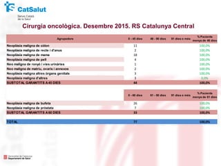 Cirurgia oncològica. Desembre 2015. RS Catalunya Central
Neoplàsia maligna de còlon 11 100,0%
Neoplàsia maligna de recte i d'anus 2 100,0%
Neoplàsia maligna de mama 18 100,0%
Neoplàsia maligna de pell 4 100,0%
Neo maligna de ronyó i vies urinàries 1 100,0%
Neo maligna de matriu, ovaris i annexos 2 100,0%
Neoplàsia maligna altres òrgans genitals 3 100,0%
Neoplàsia maligna d'altres 3 0,0%
SUBTOTAL GARANTITS A45 DIES 44 100,0%
0 - 60 dies 61 - 90 dies 91 dies o més
% Pacients
menys de 61 dies
Neoplàsia maligna de bufeta 26 100,0%
Neoplàsia maligna de pròstata 7 100,0%
SUBTOTAL GARANTITS A60 DIES 33 100,0%
TOTAL 77 100,0%
Agrupadors 0 - 45 dies 46 - 90 dies 91 dies o més
% Pacients
menys de 46 dies
 