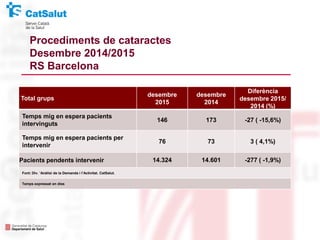 Total grups
desembre
2015
desembre
2014
Diferència
desembre 2015/
2014 (%)
Temps mig en espera pacients
intervinguts
146 173 -27 ( -15,6%)
Temps mig en espera pacients per
intervenir
76 73 3 ( 4,1%)
Pacients pendents intervenir 14.324 14.601 -277 ( -1,9%)
Font: Div. ’Anàlisi de la Demanda i l’Activitat. CatSalut.
Temps expressat en dies
Procediments de cataractes
Desembre 2014/2015
RS Barcelona
 