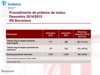 Total grups
desembre
2015
desembre
2014
Diferència
desembre 2015/
2014 (%)
Temps mig en espera pacients
intervinguts
171 199 -28 ( 14,1%)
Temps mig en espera pacients per
intervenir
111 123 -12 ( -9,7%)
Pacients pendents intervenir 1.471 1.530 -59 ( 3,8%)
Font: Div. d’Anàlisi de la Demanda i l’Activitat. CatSalut.
Temps expressat en dies
Procediments de pròtesis de maluc
Desembre 2014/2015
RS Barcelona
 