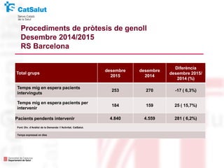 Total grups
desembre
2015
desembre
2014
Diferència
desembre 2015/
2014 (%)
Temps mig en espera pacients
intervinguts
253 270 -17 ( 6,3%)
Temps mig en espera pacients per
intervenir
184 159 25 ( 15,7%)
Pacients pendents intervenir 4.840 4.559 281 ( 6,2%)
Font: Div. d’Anàlisi de la Demanda i l’Activitat. CatSalut.
Temps expressat en dies
Procediments de pròtesis de genoll
Desembre 2014/2015
RS Barcelona
 