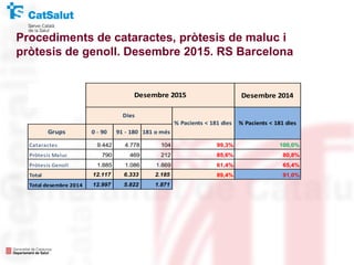 Procediments de cataractes, pròtesis de maluc i
pròtesis de genoll. Desembre 2015. RS Barcelona
Desembre 2014
Grups 0 - 90 91 - 180 181 o més
Cataractes 9.442 4.778 104 99,3% 100,0%
Pròtesis Maluc 790 469 212 85,6% 80,8%
Pròtesis Genoll 1.885 1.086 1.869 61,4% 65,4%
Total 12.117 6.333 2.185 89,4% 91,0%
Total desembre 2014 12.997 5.822 1.871
Desembre 2015
Dies
% Pacients < 181 dies % Pacients < 181 dies
 