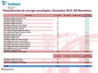 Procediments de cirurgia oncològica. Desembre 2015. RS Barcelona
Neoplàsia maligna de cap i de coll 59 100,0%
Neoplàsia maligna d'esòfag 3 100,0%
Neoplàsia maligna d'estòmac 10 100,0%
Neoplàsia maligna de còlon 64 100,0%
Neoplàsia maligna de recte i d'anus 51 100,0%
Neo maligna de fetge i vies biliars 40 100,0%
Neoplàsia maligna de pàncrees 13 100,0%
Neo maligna d'òrgans digestius d'altres 3 100,0%
Neo maligna de tràquea, bronquis i pulmó 54 1 98,2%
Neoplàsia maligna de mama 138 100,0%
Neoplàsia maligna de pell 170 2 1 98,3%
Neoplàsia maligna d'os 1 100,0%
Neoplàsia maligna de teixit connectiu 1 100,0%
Neo maligna de ronyó i vies urinàries 67 1 98,5%
Neo maligna de matriu, ovaris i annexos 53 1 98,1%
Neoplàsia maligna altres òrgans genitals 14 100,0%
Neo maligna del sistema nerviós central 5 100,0%
Neo malignes hemat. i del sist.limfàtic 8 100,0%
Neoplàsia maligna d'altres 20 100,0%
SUBTOTAL GARANTITS A 45 DIES 774 5 1 99,2%
0 - 60 dies 61 - 90 dies 91 dies o més
% Pacients
menys de 61 dies
Neoplàsia maligna de bufeta 344 100,0%
Neoplàsia maligna de pròstata 84 100,0%
SUBTOTAL GARANTITS A 60 DIES 428 100,0%
TOTAL 1.202 5 1 99,5%
Agrupadors 0 - 45 dies 46 - 90 dies 91 dies o més
% Pacients
menys de 46 dies
 