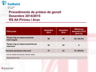 Total grups
desembre
2015
desembre
2014
Diferència
desembre 2015/
2014 (%)
Temps mig en espera pacients
intervinguts
96 76 20 ( 26,3%)
Temps mig en espera pacients per
intervenir
54 54 0
Pacients pendents intervenir 37 23 14 ( 60,9%)
Font: Div. d’Anàlisi de la Demanda i l’Activitat. CatSalut.
Temps expressat en dies
Procediments de pròtesi de genoll
Desembre 2014/2015
RS Alt Pirineu i Aran
 