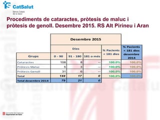 Procediments de cataractes, pròtesis de maluc i
pròtesis de genoll. Desembre 2015. RS Alt Pirineu i Aran
Grups 0 - 90 91 - 180 181 o més
Cataractes 108 8 -- 100,0% 100,0%
Pròtesis Maluc 5 3 -- 100,0% 100,0%
Pròtesis Genoll 31 6 -- 100,0% 100,0%
Total 144 17 0 100,0% 100,0%
Total desembre 2014 79 21 0
Desembre 2015
Dies
% Pacients
< 181 dies
% Pacients
< 181 dies
desembre
2014
 