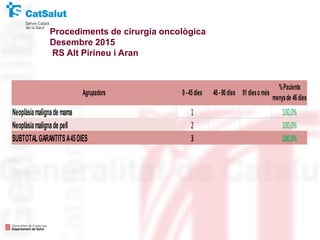 Procediments de cirurgia oncològica
Desembre 2015
RS Alt Pirineu i Aran
Neoplàsiamalignade mama 1 100,0%
Neoplàsiamalignade pell 2 100,0%
SUBTOTALGARANTITSA45DIES 3 100,0%
Agrupadors 0-45dies 46-90dies 91dieso més
%Pacients
menysde 46dies
 
