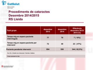 Total grups
desembre
2015
desembre
2014
Diferència
desembre 2015/
2014 (%)
Temps mig en espera pacients
intervinguts
77 70 7 ( 10%)
Temps mig en espera pacients per
intervenir
72 49 23 ( 47%)
Pacients pendents intervenir 894 550 344 ( 62,5%)
Font: Div. d’Anàlisi de la Demanda i l’Activitat. CatSalut.
Temps expressat en dies
Procediments de cataractes
Desembre 2014/2015
RS Lleida
 