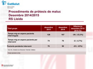Total grups
desembre
2015
desembre
2014
Diferència
desembre 2015/
2014 (%)
Temps mig en espera pacients
intervinguts
128 167 -39 ( -23,3%)
Temps mig en espera pacients per
intervenir
74 76 -2 ( -2,7%)
Pacients pendents intervenir 76 99 -23 ( -23%)
Font: Div. d’Anàlisi de la Demanda i l’Activitat. CatSalut.
Temps expressat en dies
Procediments de pròtesis de maluc
Desembre 2014/2015
RS Lleida
 