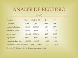 ANÀLISI DE REGRESIÓ
                                          
Predictor               Coef        Coef. de EE      T            P

Constante               55,996        2,368         23,65       0,000

years of schooling      0,01658       0,05805       0,29        0,775

white=1 if white         -0,6530       0,5089       -1,28       0,200

age in years            0,010411     0,009894        1,05       0,293

log income               0,4021        0,2461        1,63       0,103

cigs smoked per day      -0,00057     0,01217        -0,05       0,963

restaurn =1 if state restaurant 1,4266     0,3888        3,67    0,000

S = 4,69198 R-cuad. = 2,7% R-cuad.(ajustado) = 2,0%
 