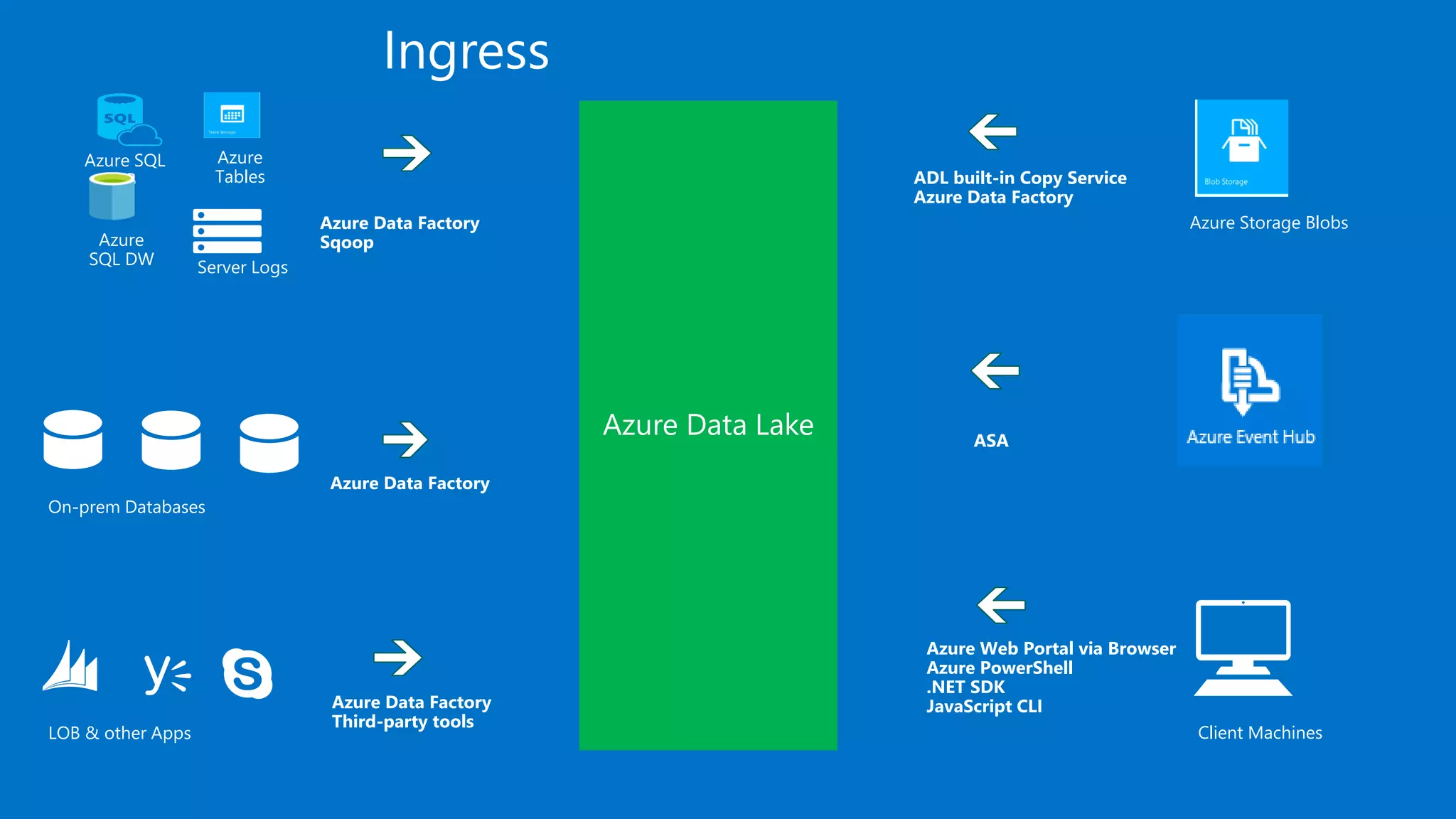 Ingress
Azure Storage Blobs
Client Machines
Azure SQL
DB
Azure
SQL DW
Azure
Tables
Azure Web Portal via Browser
Azure PowerShell
.NET SDK
JavaScript CLI
ADL built-in Copy Service
Azure Data Factory
Azure Data Factory
Sqoop
Azure Data Factory
Azure Data Factory
Third-party tools
ASA
 