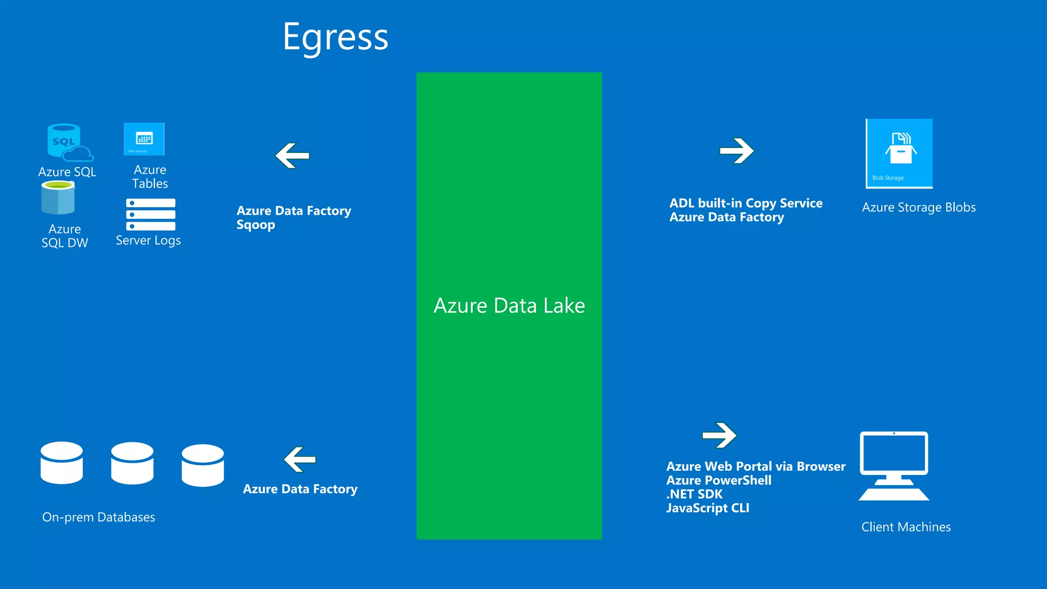 Egress
Azure Storage Blobs
Client Machines
Azure SQL
DB
Azure
SQL DW
Azure
Tables
Azure Web Portal via Browser
Azure PowerShell
.NET SDK
JavaScript CLI
ADL built-in Copy Service
Azure Data FactoryAzure Data Factory
Sqoop
Azure Data Factory
 