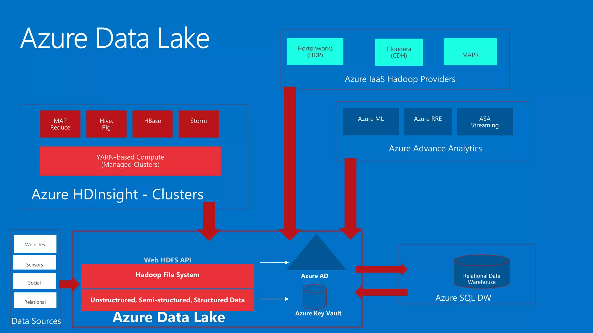 Hortonworks
(HDP)
Cloudera
(CDH) MAPR
Web HDFS API
Azure ML ASA
Streaming
Azure RRE
Relational Data
Warehouse
Websites
Sensors
Social
Relational
 
