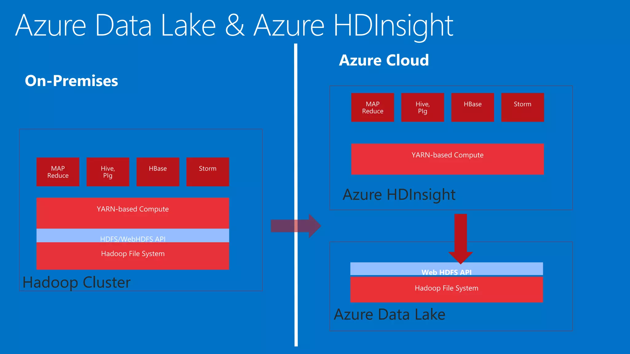 HDFS/WebHDFS API
Hadoop Cluster
Azure HDInsight
Web HDFS API
Azure Data Lake
 