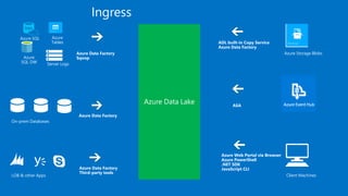 Ingress
Azure Storage Blobs
Client Machines
Azure SQL
DB
Azure
SQL DW
Azure
Tables
Azure Web Portal via Browser
Azure PowerShell
.NET SDK
JavaScript CLI
ADL built-in Copy Service
Azure Data Factory
Azure Data Factory
Sqoop
Azure Data Factory
Azure Data Factory
Third-party tools
ASA
 