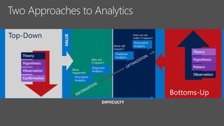 Observation
Pattern
Theory
Hypothesis
What will
happen?
How can we
make it happen?
Predictive
Analytics
Prescriptive
Analytics
What
happened?
Why did
it happen?
Descriptive
Analytics
Diagnostic
Analytics
Top-Down
Confirmation
Theory
Hypothesis
Observation
 