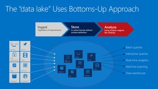 Ingest
regardless of requirements
Store
in native format without
schema definition
Analyze
Using analytic engines
like Hadoop
Interactive queries
Batch queries
Machine Learning
Data warehouse
Real-time analytics
Devices
 
