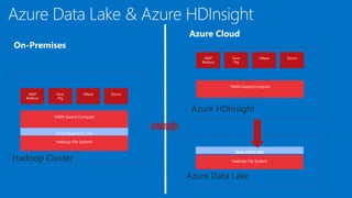 HDFS/WebHDFS API
Hadoop Cluster
Azure HDInsight
Web HDFS API
Azure Data Lake
 